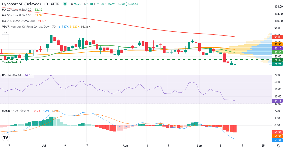 Hypoport – Kurzfristige technische Analyse (3 Monate) mit Candlestick, RSI, MACD und Volumenprofil Technische Analyse von Hypoport (HYQ.XETRA) – RSI 35, MACD negativ (bärisch), tägliche Candlestick-Grafik September 2026
