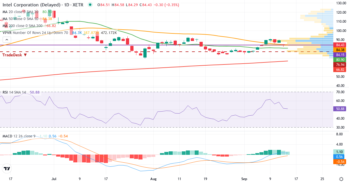 Intel – Kurzfristige technische Analyse (3 Monate) mit Candlestick, RSI, MACD und Volumenprofil Technische Analyse von Intel (INL.XETRA) – RSI 51, MACD positiv (bullisch), tägliche Candlestick-Grafik September 2026