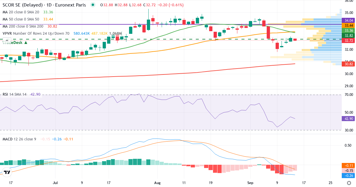 SCOR – Kortsigtet teknisk analyse (3 mdr.) med candlestick, RSI, MACD og volumenprofil Teknisk analyse af SCOR (SCR.PA) – RSI 45, MACD negativ (bearish), daglig candlestick-graf september 2026