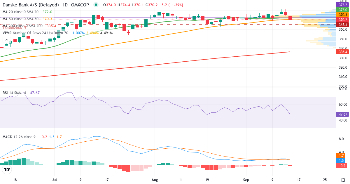 Teknisk analyse af Danske Bank (DANSKE.CO) – RSI 56, MACD positiv (bullish), daglig candlestick-graf september 2026