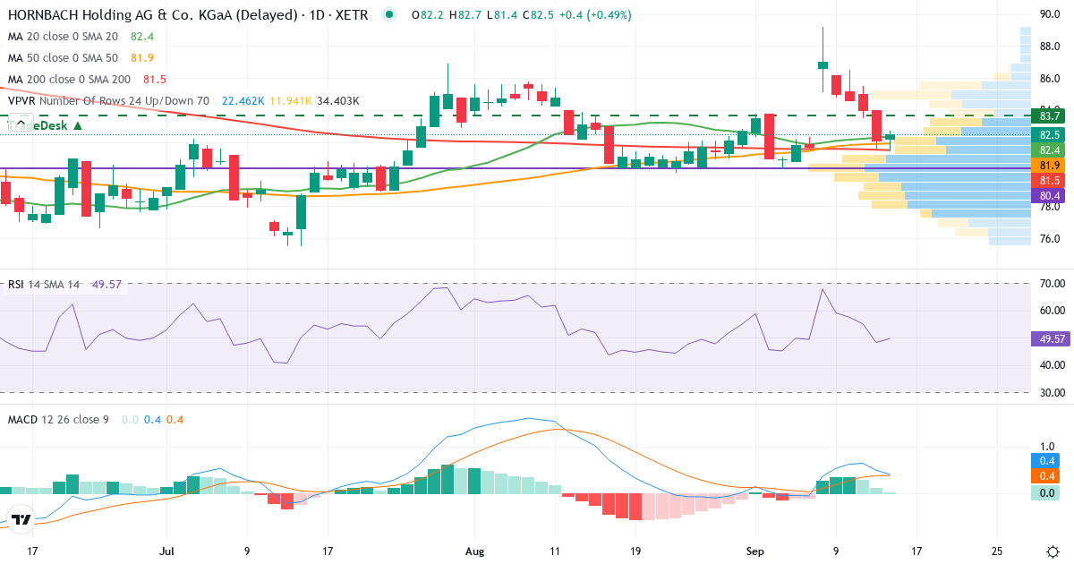 Hornbach Holding VZO O.N. – Kurzfristige technische Analyse (3 Monate) mit Candlestick, RSI, MACD und Volumenprofil Technische Analyse von Hornbach Holding VZO O.N. (HBH.XETRA) – RSI 48, MACD positiv (bullisch), tägliche Candlestick-Grafik September 2026