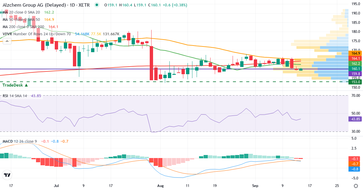 Technische Analyse von AlzChem Group (ACT.XETRA) – RSI 42, MACD negativ (bärisch), tägliche Candlestick-Grafik September 2026
