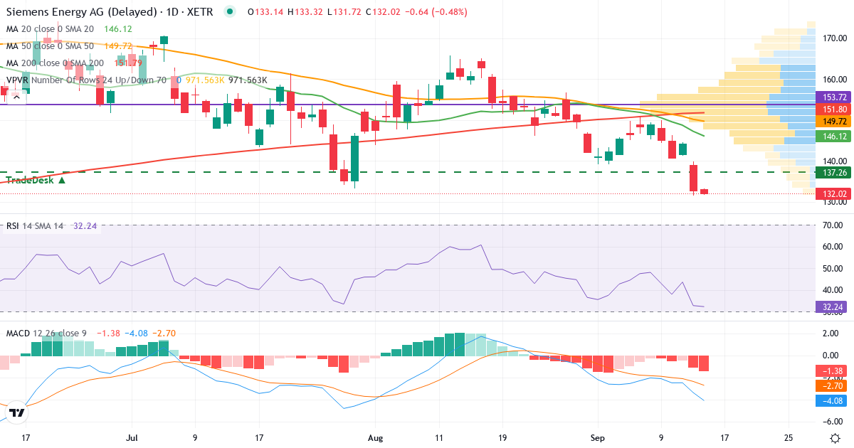 Technische Analyse von Siemens Energy (ENR.XETRA) – RSI 33, MACD negativ (bärisch), tägliche Candlestick-Grafik September 2026