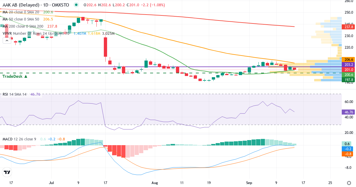 Teknisk analyse af AAK (AAK.ST) – RSI 50, MACD negativ (bearish), daglig candlestick-graf september 2026