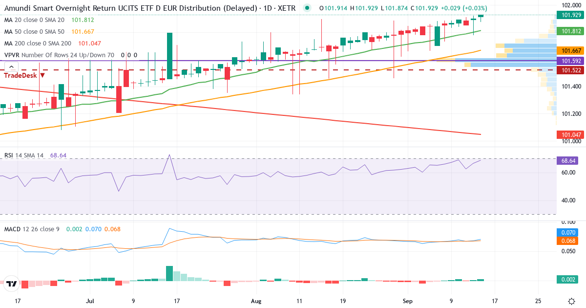 Technische Analyse von Lyxor Smart Overnight Return ETF D EUR (EGV2.XETRA) – RSI 69, MACD positiv (bullisch), tägliche Candlestick-Grafik September 2026