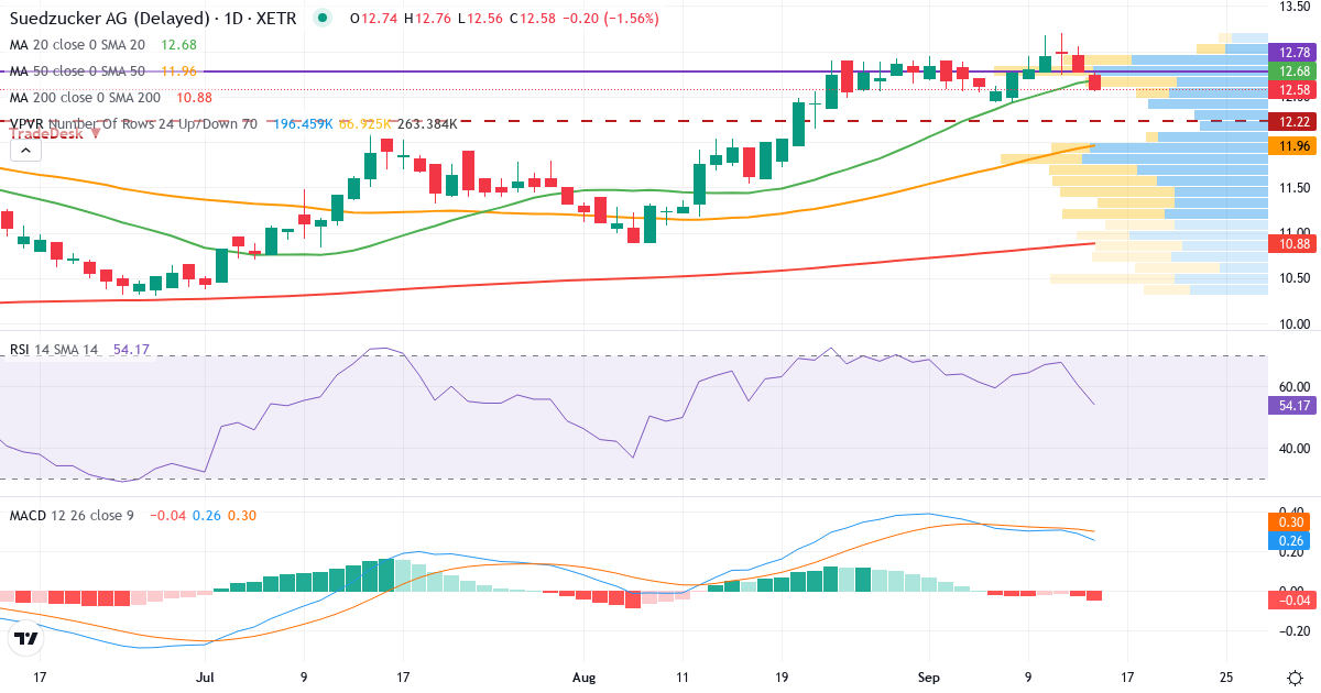 Südzucker – Kurzfristige technische Analyse (3 Monate) mit Candlestick, RSI, MACD und Volumenprofil Technische Analyse von Südzucker (SZU.XETRA) – RSI 61, MACD positiv (bullisch), tägliche Candlestick-Grafik September 2026