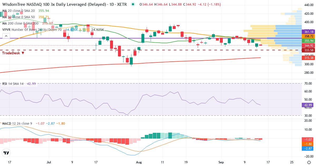 WisdomTree NASDAQ 100 3x Daily Leveraged ETN – Kurzfristige technische Analyse (3 Monate) mit Candlestick, RSI, MACD und Volumenprofil Technische Analyse von WisdomTree NASDAQ 100 3x Daily Leveraged ETN (3QQQ.XETRA) – RSI 45, MACD negativ (bärisch), tägliche Candlestick-Grafik September 2026