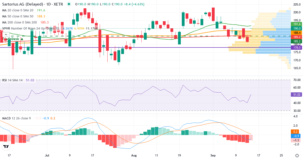 Sartorius AG VZO O.N. – Kurzfristige technische Analyse (3 Monate) mit Candlestick, RSI, MACD und Volumenprofil Technische Analyse von Sartorius AG VZO O.N. (SRT.XETRA) – RSI 40, MACD negativ (bärisch), tägliche Candlestick-Grafik September 2026