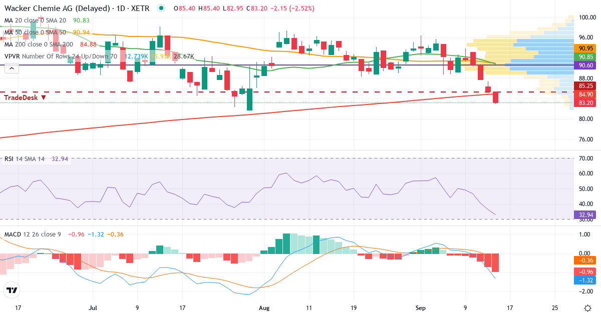 Technische Analyse von Wacker Chemie (WCH.XETRA) – RSI 36, MACD negativ (bärisch), tägliche Candlestick-Grafik September 2026