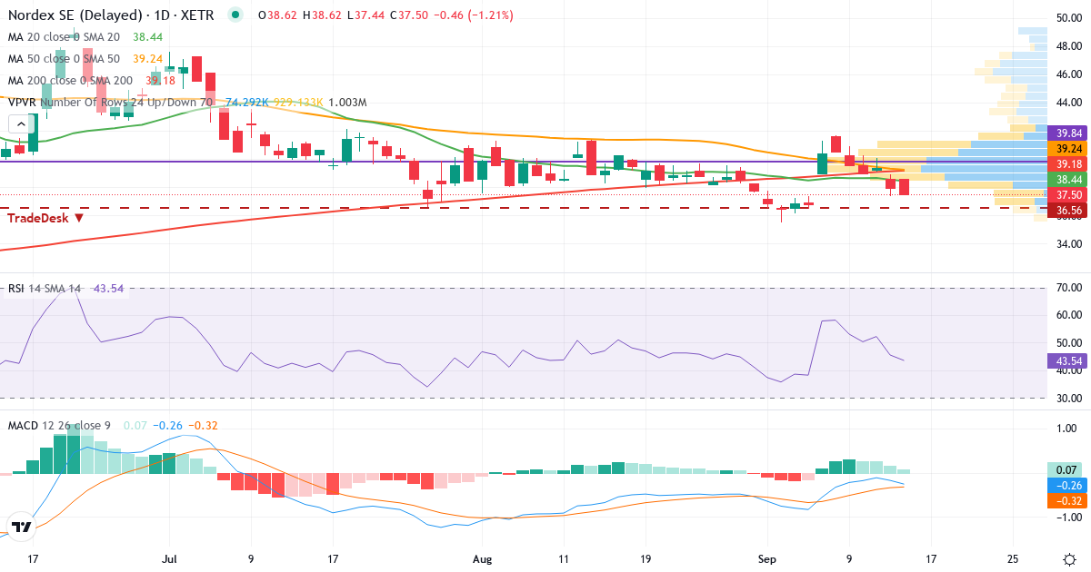 Nordex – Kurzfristige technische Analyse (3 Monate) mit Candlestick, RSI, MACD und Volumenprofil Technische Analyse von Nordex (NDX1.XETRA) – RSI 45, MACD negativ (bärisch), tägliche Candlestick-Grafik September 2026