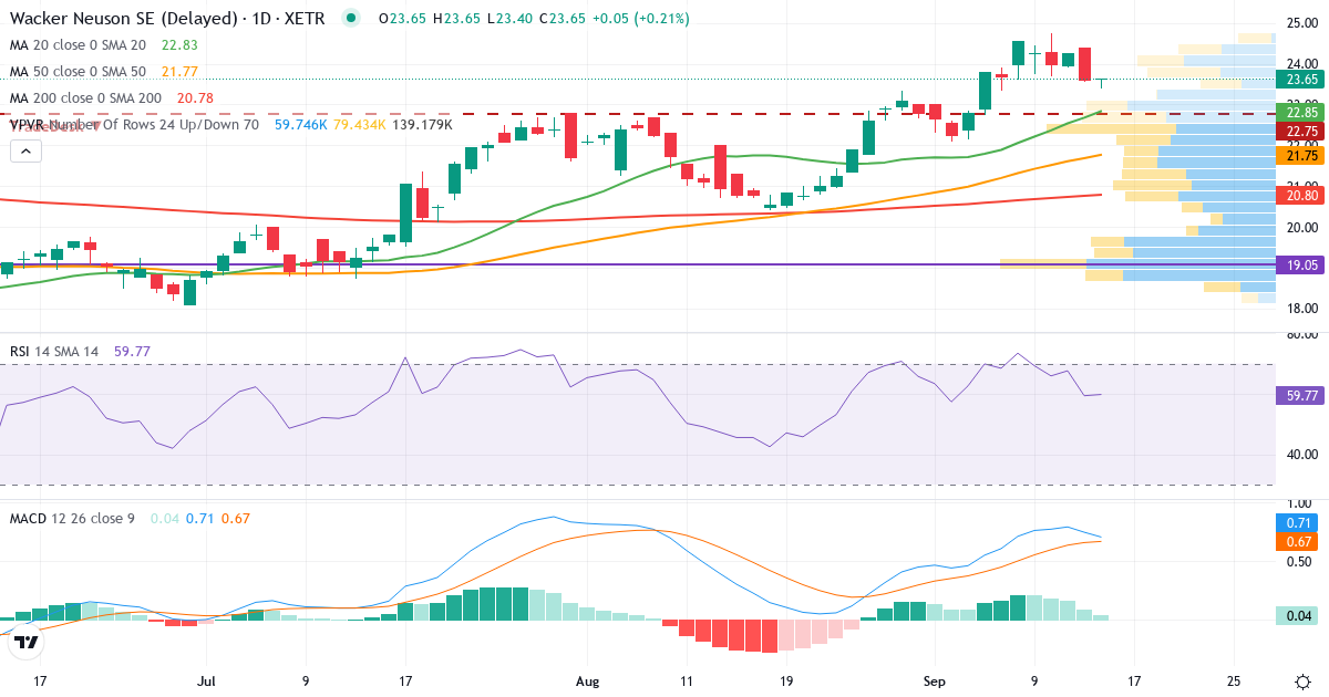 Technische Analyse von Wacker Neuson (WAC.XETRA) – RSI 59, MACD positiv (bullisch), tägliche Candlestick-Grafik September 2026