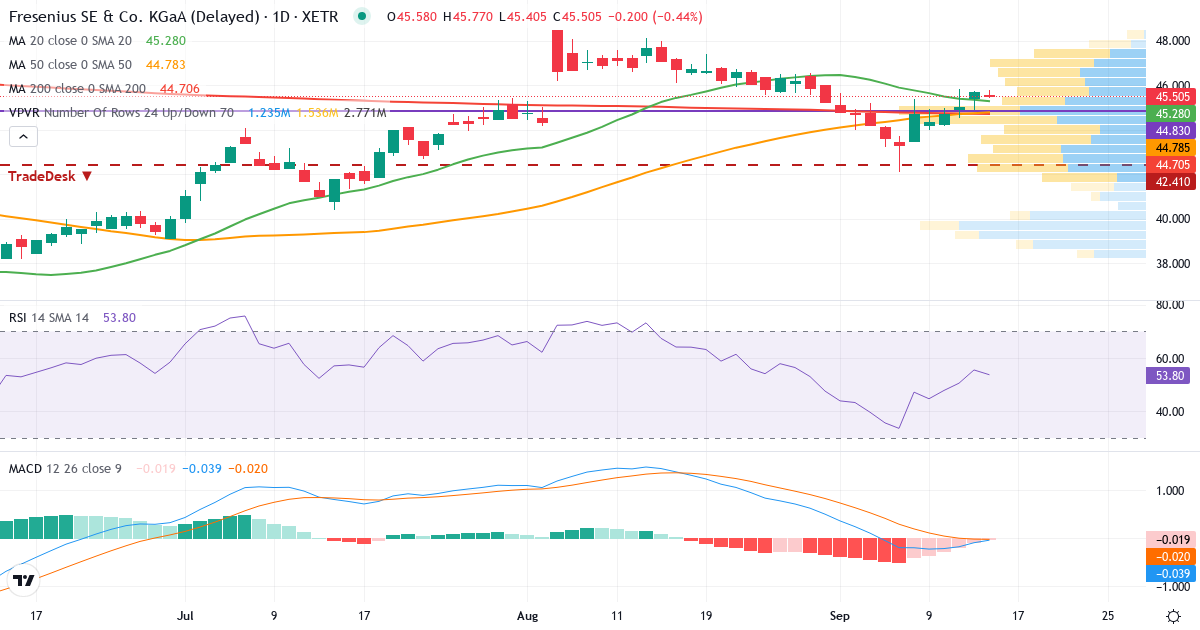 Fresenius SE & Co. KGaA – Kurzfristige technische Analyse (3 Monate) mit Candlestick, RSI, MACD und Volumenprofil Technische Analyse von Fresenius SE & Co. KGaA (FRE.XETRA) – RSI 56, MACD negativ (bärisch), tägliche Candlestick-Grafik September 2026