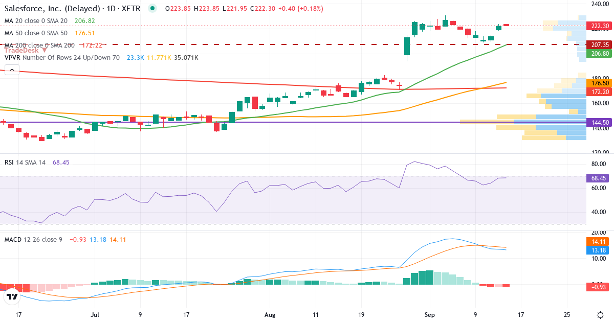 Technische Analyse von salesforce.com (FOO.XETRA) – RSI 68, MACD positiv (bullisch), tägliche Candlestick-Grafik September 2026