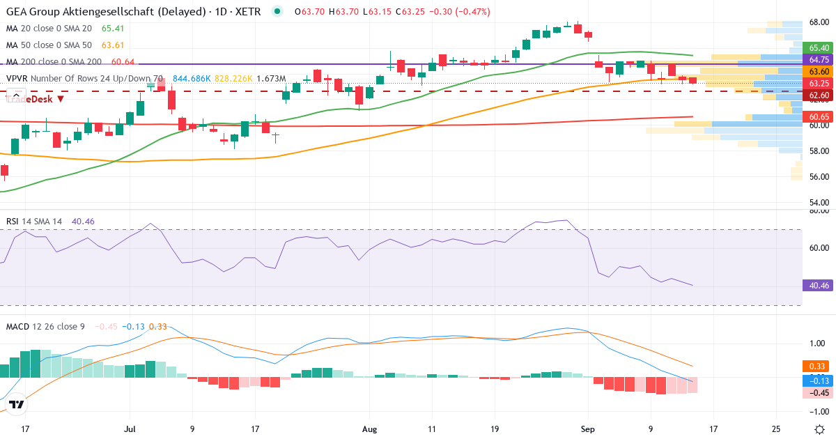 GEA – Kurzfristige technische Analyse (3 Monate) mit Candlestick, RSI, MACD und Volumenprofil Technische Analyse von GEA (G1A.XETRA) – RSI 42, MACD negativ (bärisch), tägliche Candlestick-Grafik September 2026