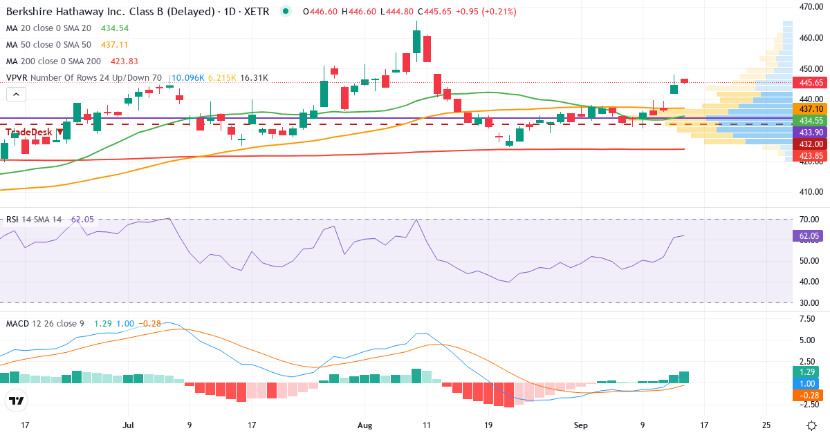 Technische Analyse von Berkshire Hathaway (BRYN.XETRA) – RSI 61, MACD positiv (bullisch), tägliche Candlestick-Grafik September 2026