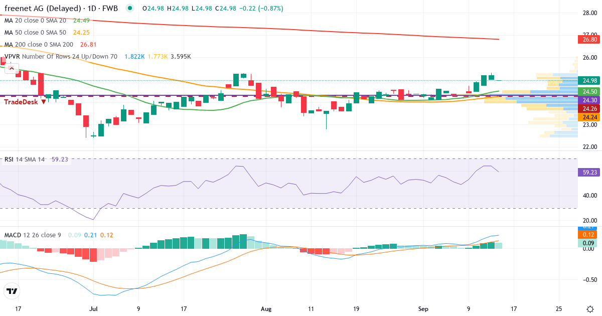 freenet – Kurzfristige technische Analyse (3 Monate) mit Candlestick, RSI, MACD und Volumenprofil Technische Analyse von freenet (FNTN.F) – RSI 64, MACD positiv (bullisch), tägliche Candlestick-Grafik September 2026