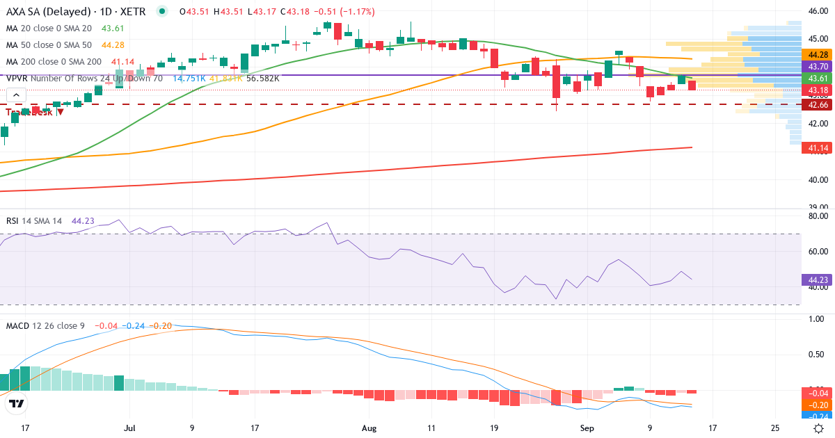 AXA – Kurzfristige technische Analyse (3 Monate) mit Candlestick, RSI, MACD und Volumenprofil Technische Analyse von AXA (AXA.XETRA) – RSI 49, MACD negativ (bärisch), tägliche Candlestick-Grafik September 2026