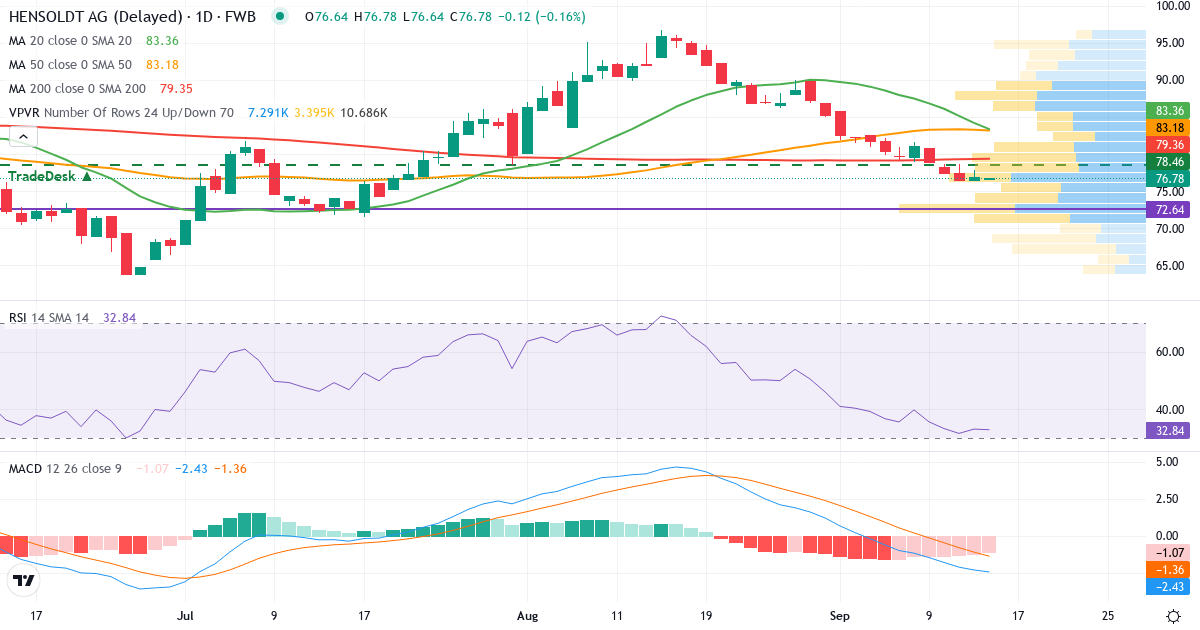 Technische Analyse von Hensoldt (HAG.F) – RSI 33, MACD negativ (bärisch), tägliche Candlestick-Grafik September 2026