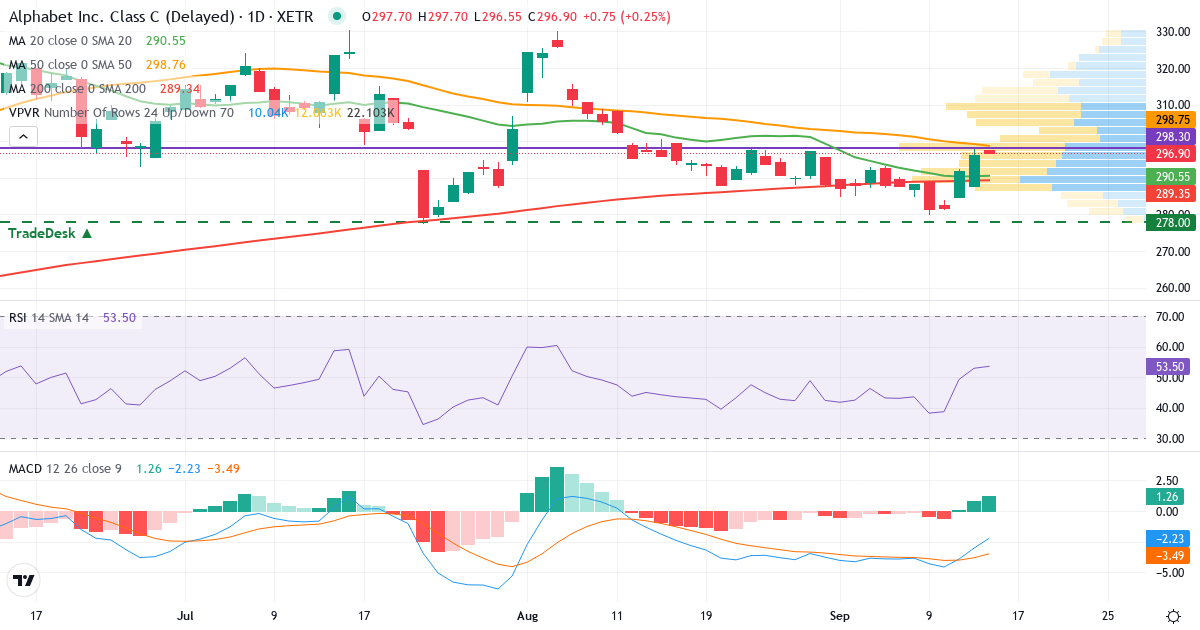 Technische Analyse von Alphabet (ABEC.XETRA) – RSI 53, MACD negativ (bärisch), tägliche Candlestick-Grafik September 2026