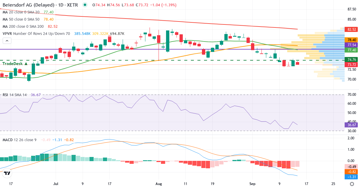 Technische Analyse von Beiersdorf Aktiengesellschaft (BEI.XETRA) – RSI 40, MACD negativ (bärisch), tägliche Candlestick-Grafik September 2026