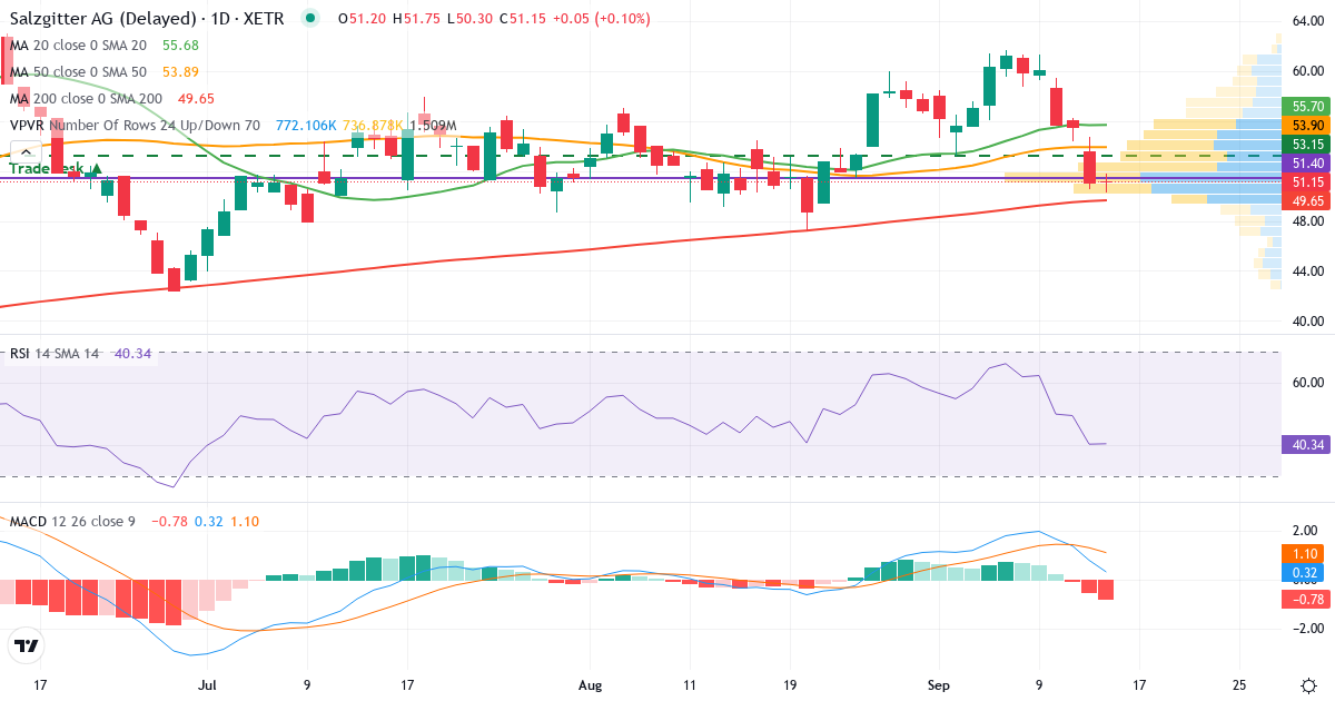 Salzgitter – Kurzfristige technische Analyse (3 Monate) mit Candlestick, RSI, MACD und Volumenprofil Technische Analyse von Salzgitter (SZG.XETRA) – RSI 40, MACD positiv (bullisch), tägliche Candlestick-Grafik September 2026