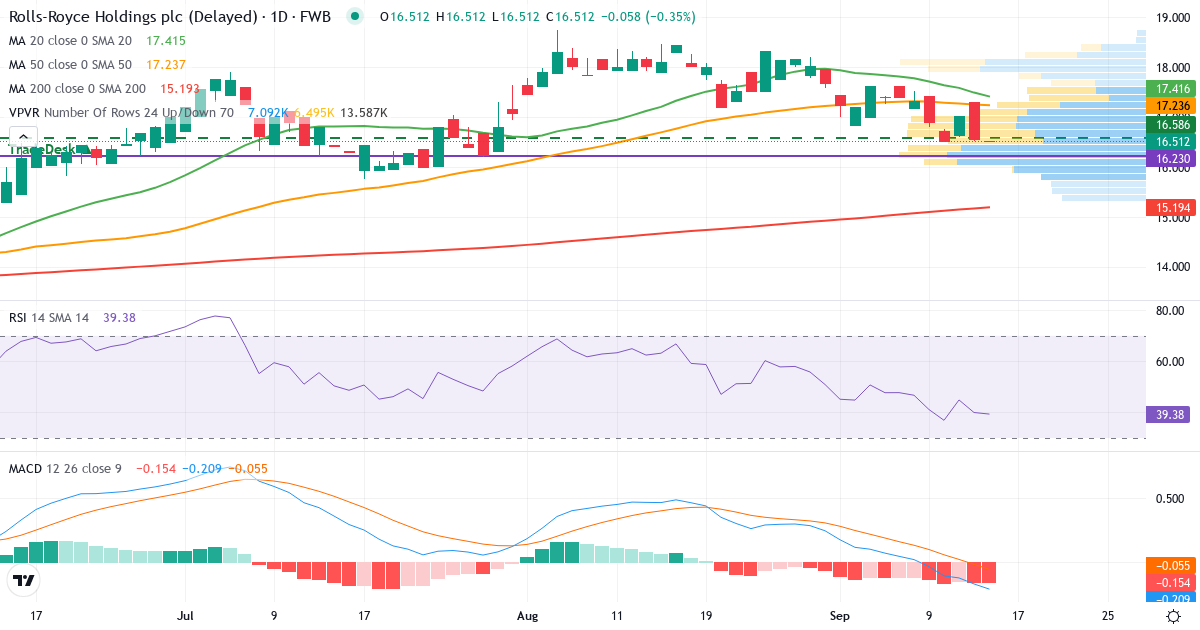 Rolls-Royce – Kurzfristige technische Analyse (3 Monate) mit Candlestick, RSI, MACD und Volumenprofil Technische Analyse von Rolls-Royce (RRU.F) – RSI 45, MACD negativ (bärisch), tägliche Candlestick-Grafik September 2026