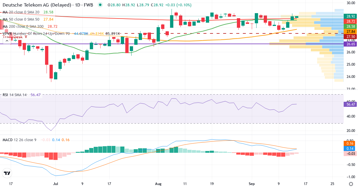 Technische Analyse von Deutsche Telekom (DTE.F) – RSI 56, MACD positiv (bullisch), tägliche Candlestick-Grafik September 2026