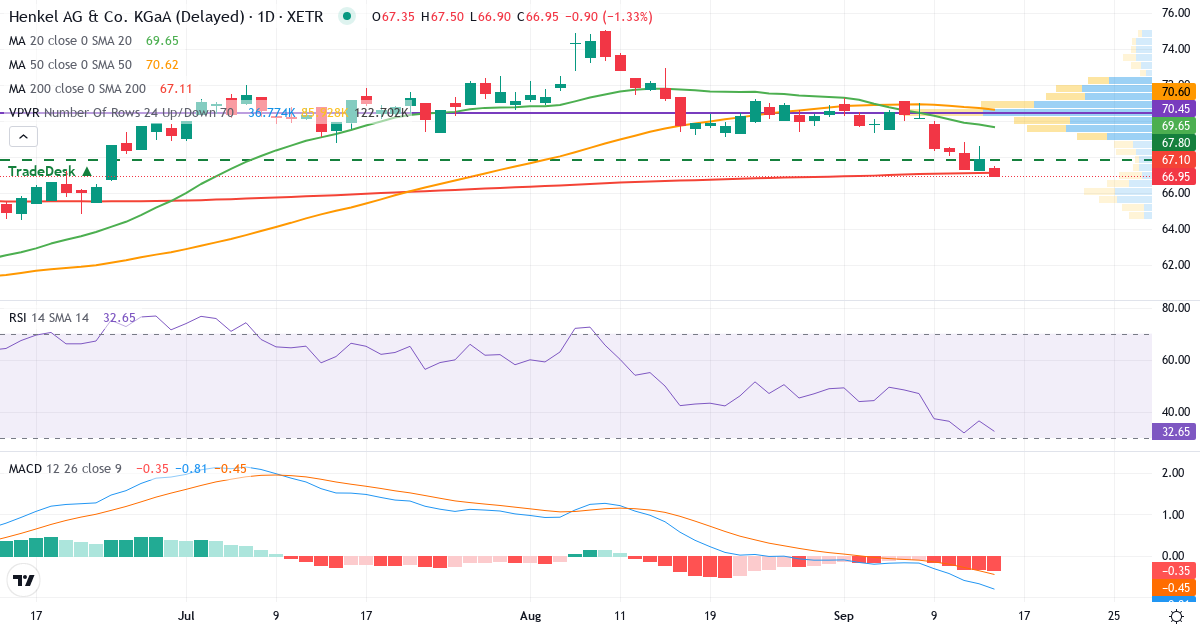 Henkel AG & Co. KGaA – Kurzfristige technische Analyse (3 Monate) mit Candlestick, RSI, MACD und Volumenprofil Technische Analyse von Henkel AG & Co. KGaA (HEN.XETRA) – RSI 37, MACD negativ (bärisch), tägliche Candlestick-Grafik September 2026