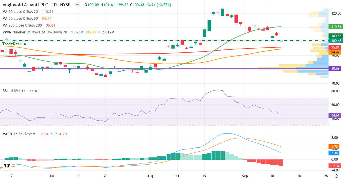 Teknisk analyse af AngloGold Ashanti (AU.US) – RSI 45, MACD positiv (bullish), daglig candlestick-graf september 2026