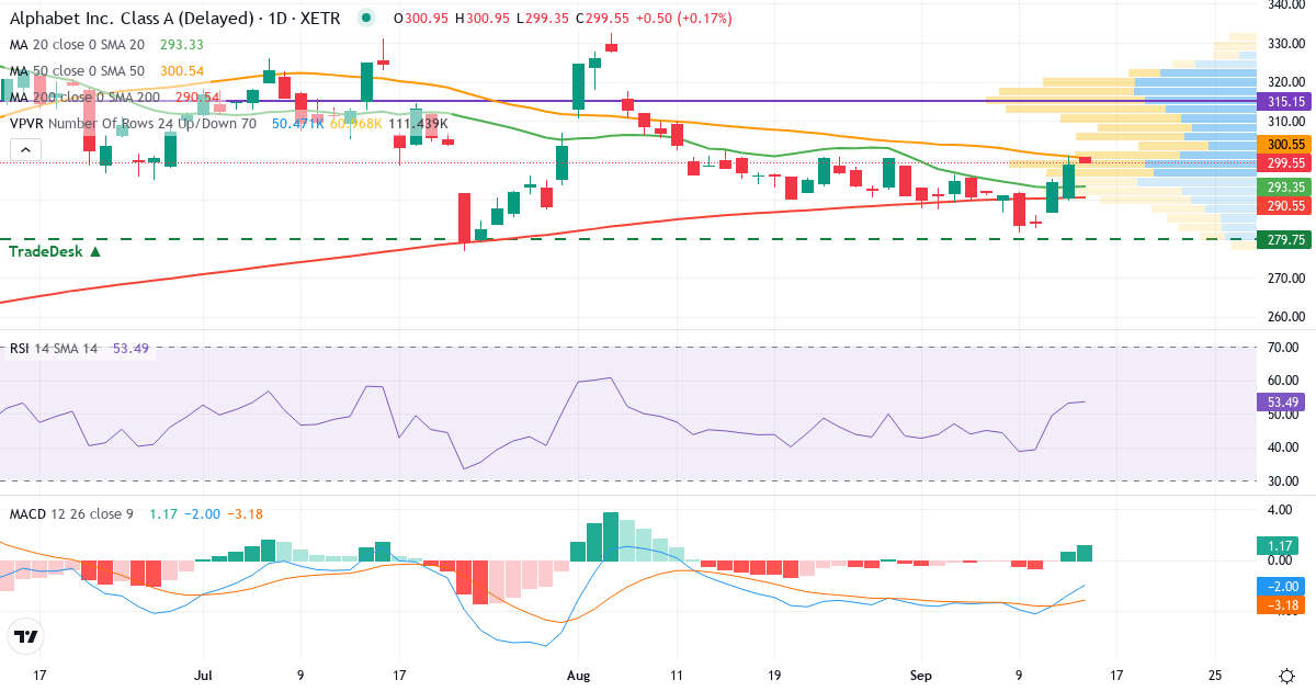 Alphabet – Kurzfristige technische Analyse (3 Monate) mit Candlestick, RSI, MACD und Volumenprofil Technische Analyse von Alphabet (ABEA.XETRA) – RSI 53, MACD negativ (bärisch), tägliche Candlestick-Grafik September 2026