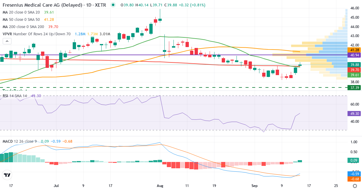 Fresenius Medical Care AG & Co. KGaA – Kurzfristige technische Analyse (3 Monate) mit Candlestick, RSI, MACD und Volumenprofil Technische Analyse von Fresenius Medical Care AG & Co. KGaA (FME.XETRA) – RSI 46, MACD negativ (bärisch), tägliche Candlestick-Grafik September 2026