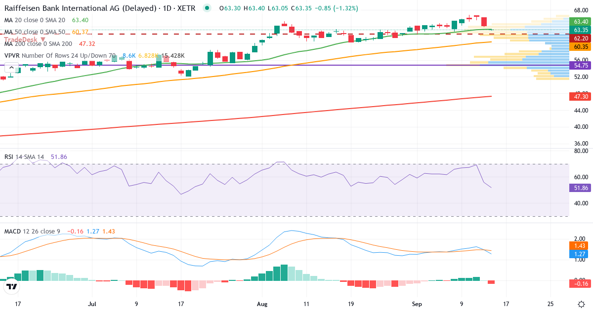 Raiffeisen Bank International – Kurzfristige technische Analyse (3 Monate) mit Candlestick, RSI, MACD und Volumenprofil Technische Analyse von Raiffeisen Bank International (RAW.XETRA) – RSI 56, MACD positiv (bullisch), tägliche Candlestick-Grafik September 2026