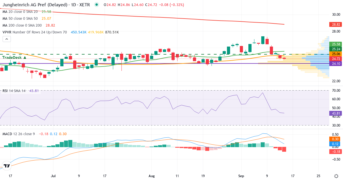 Technische Analyse von Jungheinrich AG O.N.VZO (JUN3.XETRA) – RSI 44, MACD positiv (bullisch), tägliche Candlestick-Grafik September 2026