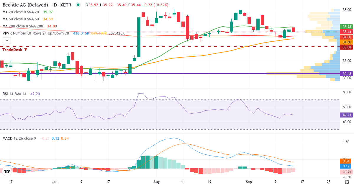 Technische Analyse von Bechtle (BC8.XETRA) – RSI 51, MACD positiv (bullisch), tägliche Candlestick-Grafik September 2026