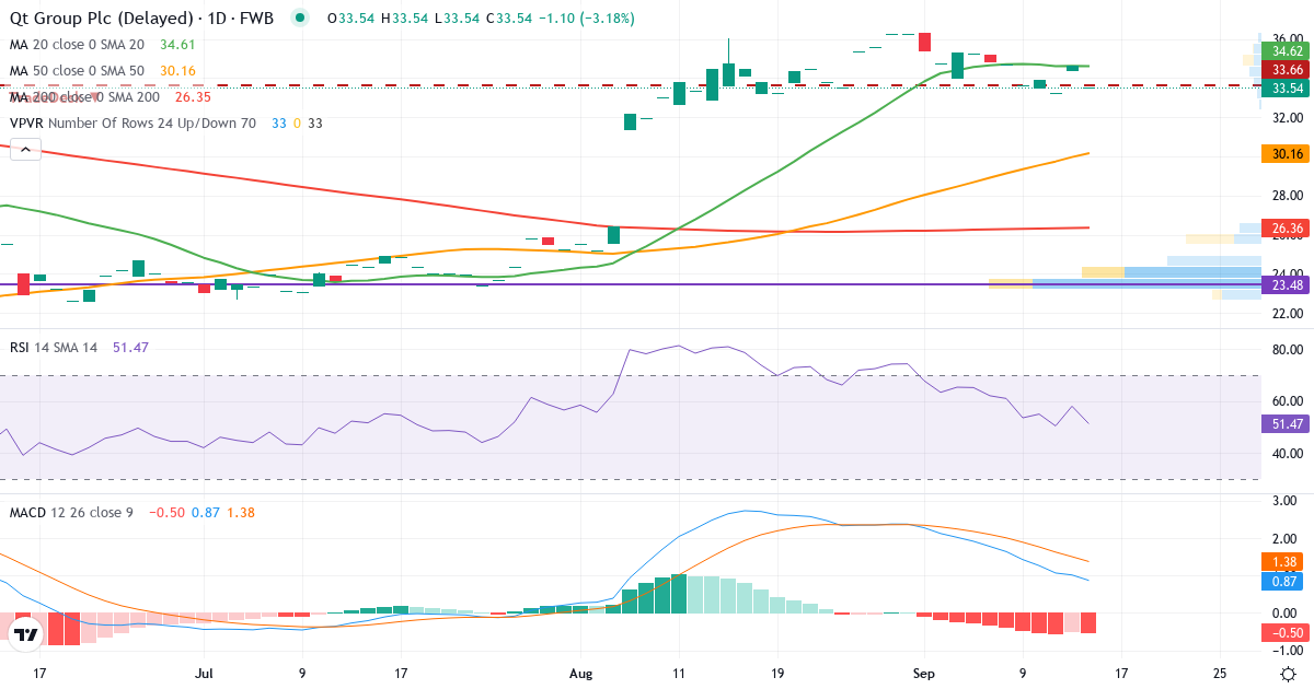 Technische Analyse von Qt Group (2QT.F) – RSI 58, MACD positiv (bullisch), tägliche Candlestick-Grafik September 2026