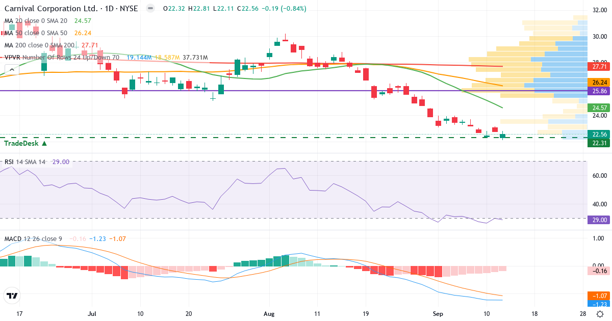 Teknisk analyse af Carnival Corporation & (CCL.US) – RSI 29, MACD negativ (bearish), daglig candlestick-graf september 2026