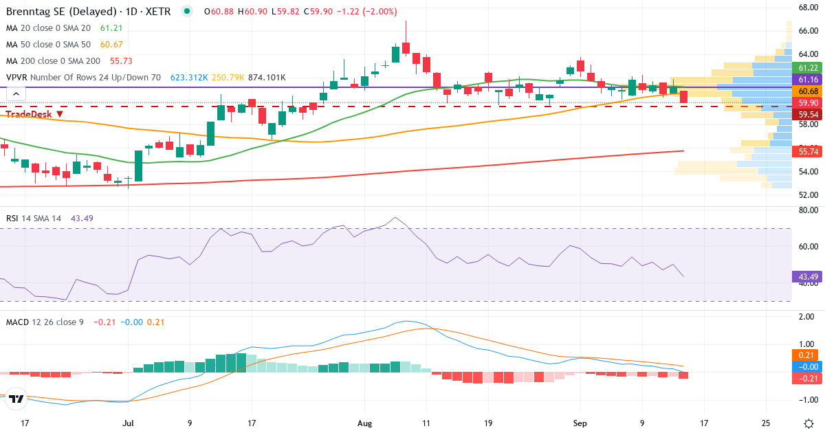 Brenntag – Kurzfristige technische Analyse (3 Monate) mit Candlestick, RSI, MACD und Volumenprofil Technische Analyse von Brenntag (BNR.XETRA) – RSI 50, MACD positiv (bullisch), tägliche Candlestick-Grafik September 2026