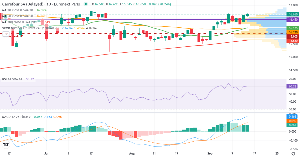 Carrefour – Kortsigtet teknisk analyse (3 mdr.) med candlestick, RSI, MACD og volumenprofil Teknisk analyse af Carrefour (CA.PA) – RSI 60, MACD positiv (bullish), daglig candlestick-graf september 2026