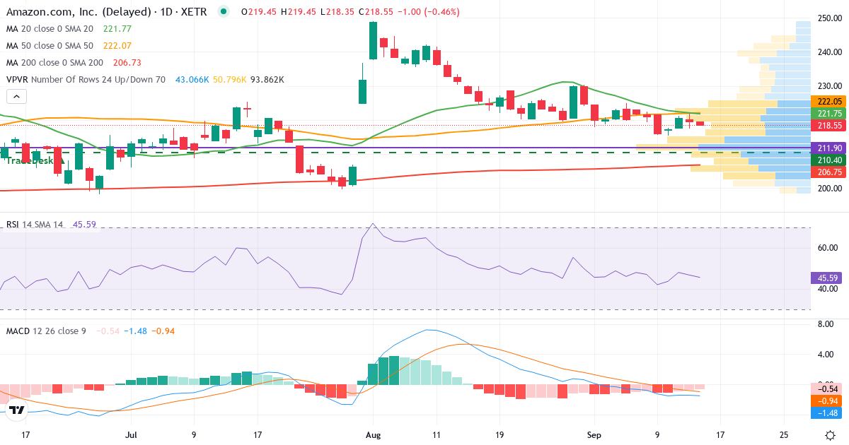 Technische Analyse von Amazon.com (AMZ.XETRA) – RSI 47, MACD negativ (bärisch), tägliche Candlestick-Grafik September 2026