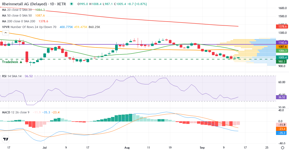 Rheinmetall – Kurzfristige technische Analyse (3 Monate) mit Candlestick, RSI, MACD und Volumenprofil Technische Analyse von Rheinmetall (RHM.XETRA) – RSI 35, MACD negativ (bärisch), tägliche Candlestick-Grafik September 2026