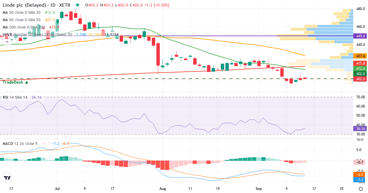 Technische Analyse von Linde (LIN.XETRA) – RSI 35, MACD negativ (bärisch), tägliche Candlestick-Grafik September 2026