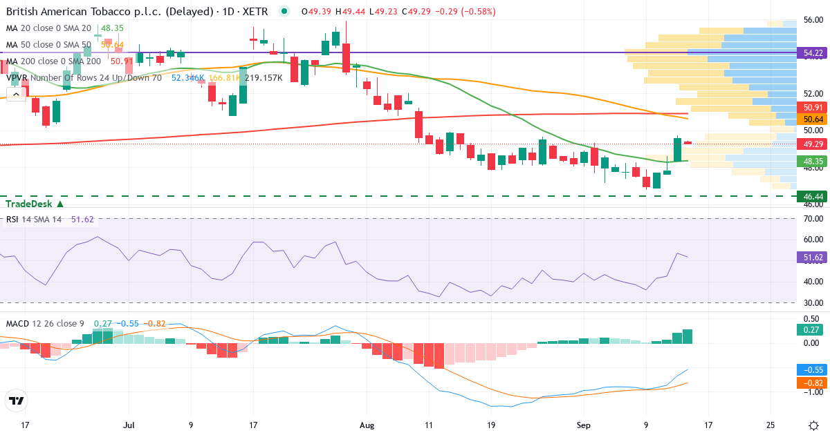 British American Tobacco p.l.c – Kurzfristige technische Analyse (3 Monate) mit Candlestick, RSI, MACD und Volumenprofil Technische Analyse von British American Tobacco p.l.c (BMT.XETRA) – RSI 54, MACD negativ (bärisch), tägliche Candlestick-Grafik September 2026