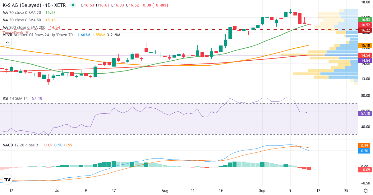 K+S Aktiengesellschaft – Kurzfristige technische Analyse (3 Monate) mit Candlestick, RSI, MACD und Volumenprofil Technische Analyse von K+S Aktiengesellschaft (SDF.XETRA) – RSI 59, MACD positiv (bullisch), tägliche Candlestick-Grafik September 2026