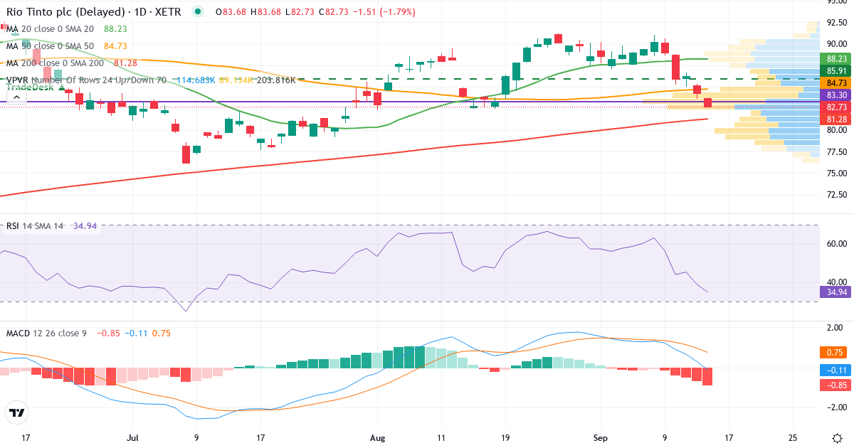 Rio Tinto – Kurzfristige technische Analyse (3 Monate) mit Candlestick, RSI, MACD und Volumenprofil Technische Analyse von Rio Tinto (RIO1.XETRA) – RSI 40, MACD positiv (bullisch), tägliche Candlestick-Grafik September 2026