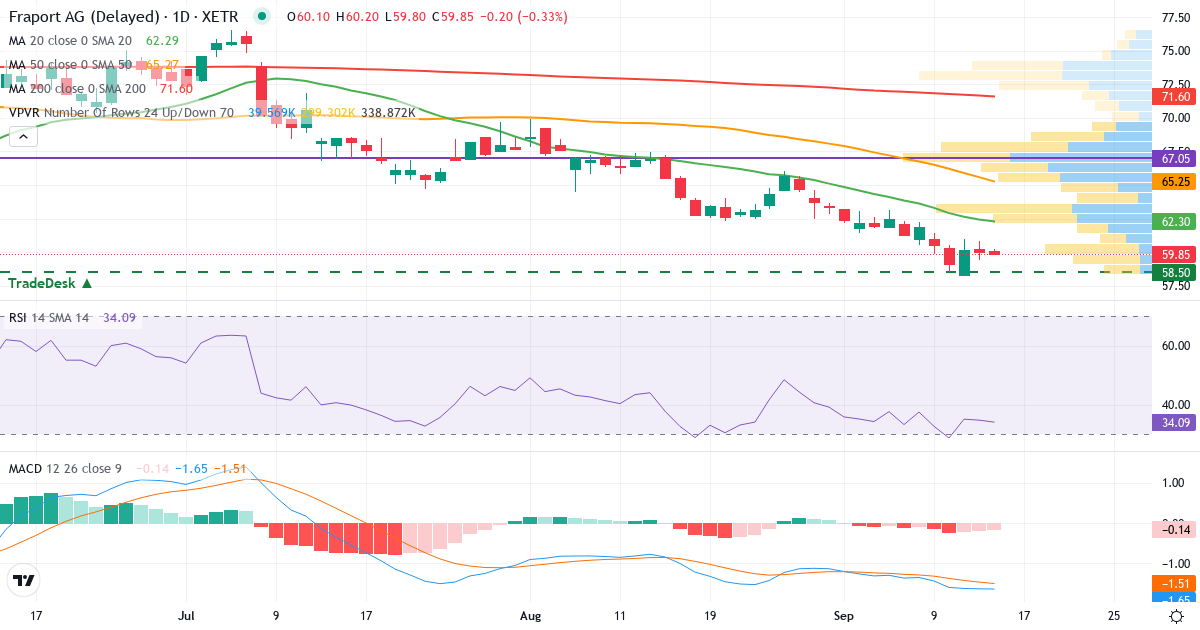 Fraport – Kortsigtet teknisk analyse (3 mdr.) med candlestick, RSI, MACD og volumenprofil Teknisk analyse af Fraport (FRA.XETRA) – RSI 35, MACD negativ (bearish), daglig candlestick-graf september 2026