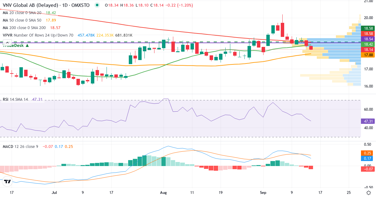 Teknisk analyse af VNV Global (VNV.ST) – RSI 50, MACD positiv (bullish), daglig candlestick-graf september 2026