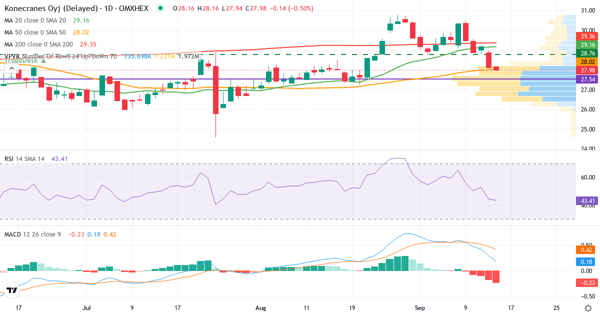 Konecranes – Kortsigtet teknisk analyse (3 mdr.) med candlestick, RSI, MACD og volumenprofil Teknisk analyse af Konecranes (KCR.HE) – RSI 44, MACD positiv (bullish), daglig candlestick-graf september 2026