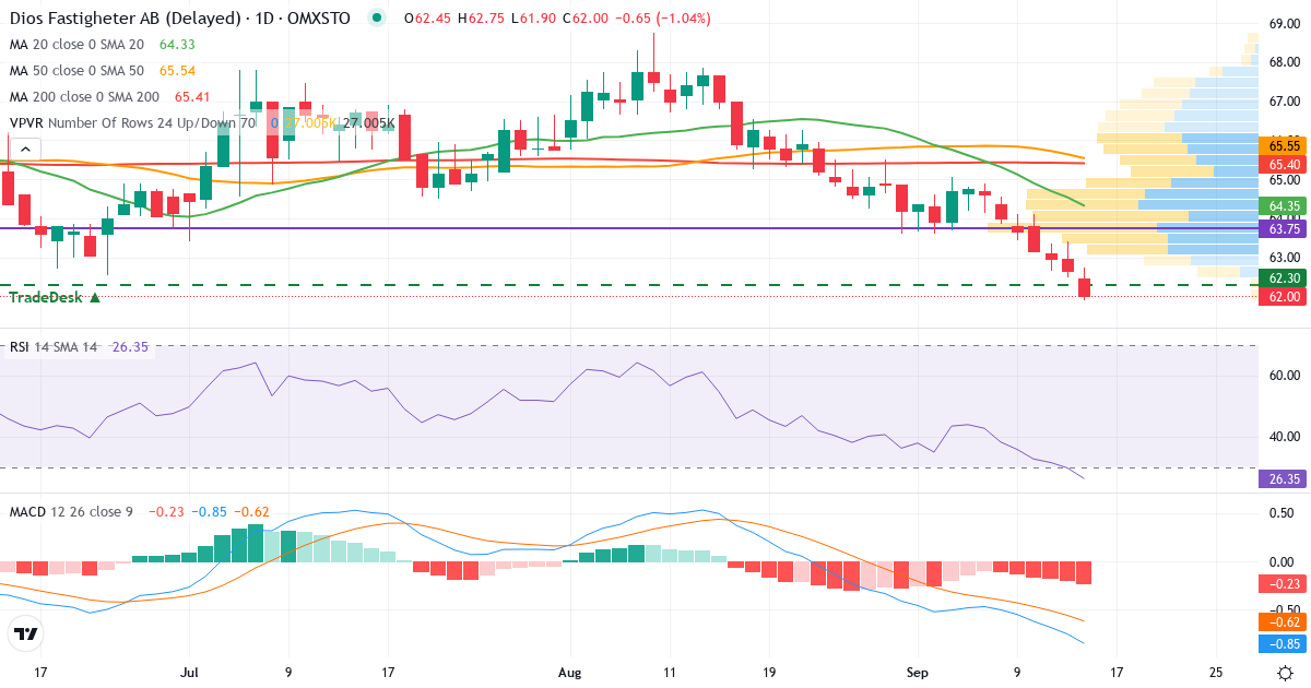 Dios Fastigheter – Kortsigtet teknisk analyse (3 mdr.) med candlestick, RSI, MACD og volumenprofil Teknisk analyse af Dios Fastigheter (DIOS.ST) – RSI 28, MACD negativ (bearish), daglig candlestick-graf september 2026