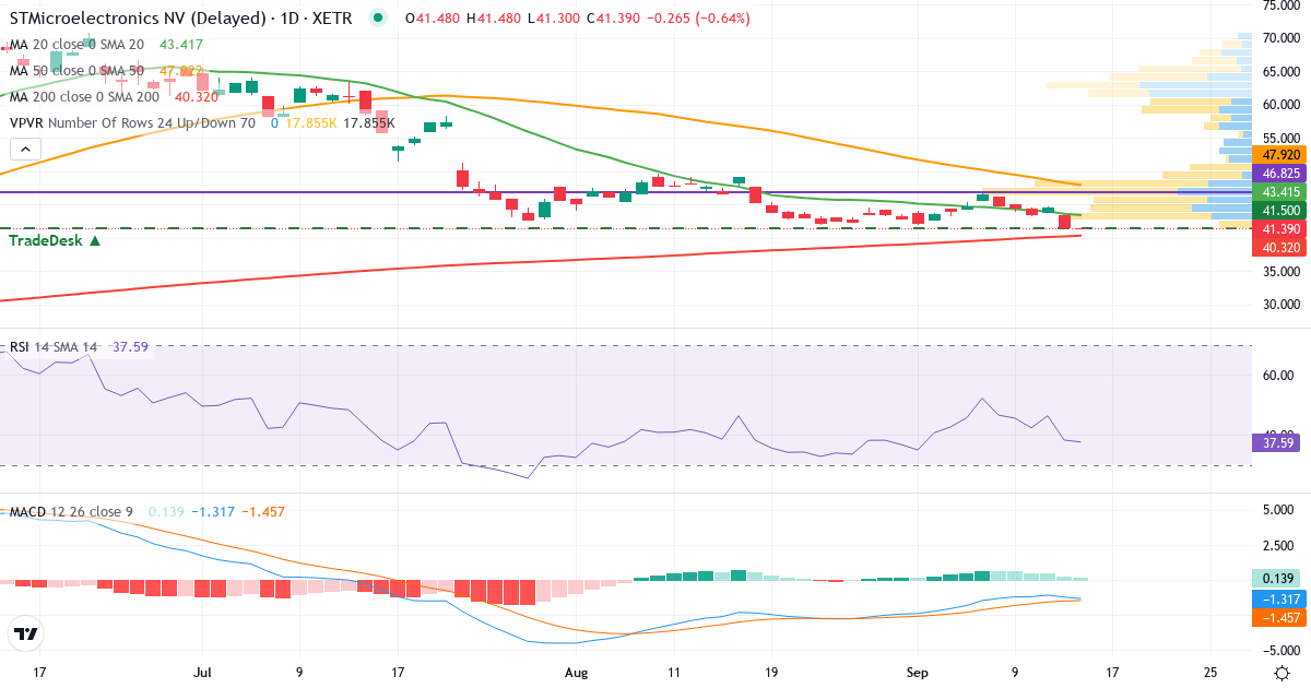 STMicroelectronics – Kurzfristige technische Analyse (3 Monate) mit Candlestick, RSI, MACD und Volumenprofil Technische Analyse von STMicroelectronics (SGM.XETRA) – RSI 38, MACD negativ (bärisch), tägliche Candlestick-Grafik September 2026