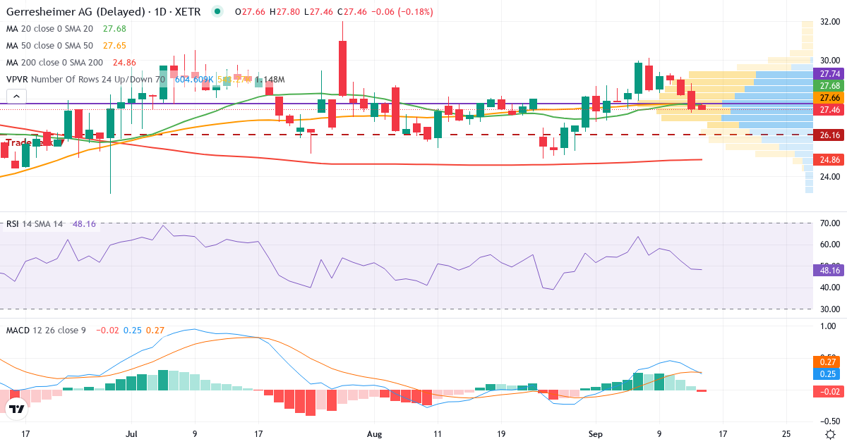 Technische Analyse von Gerresheimer (GXI.XETRA) – RSI 48, MACD positiv (bullisch), tägliche Candlestick-Grafik September 2026